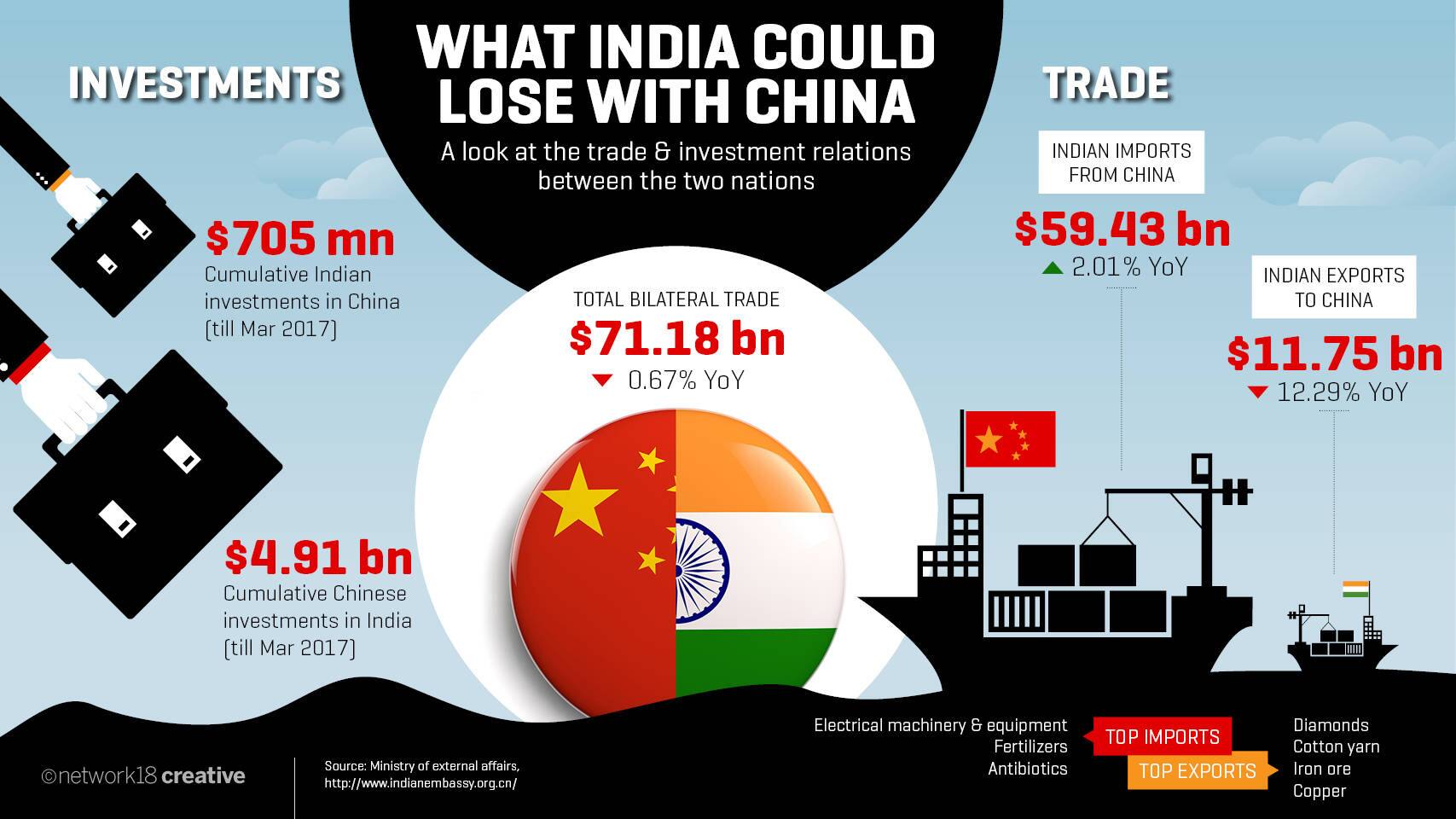 India China-Business