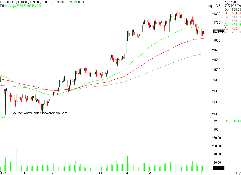 Larsen & Toubro Religare Sec