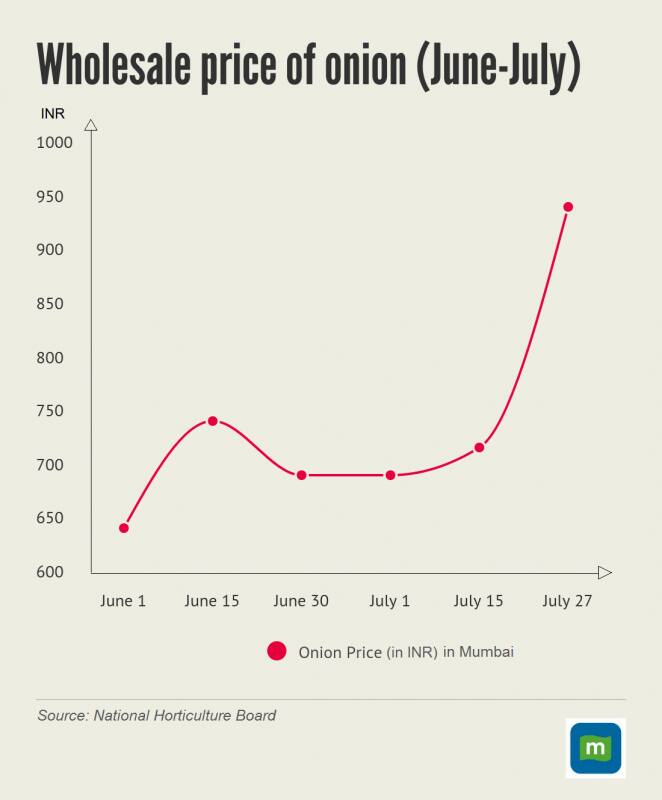 Onion price- inforgraphic