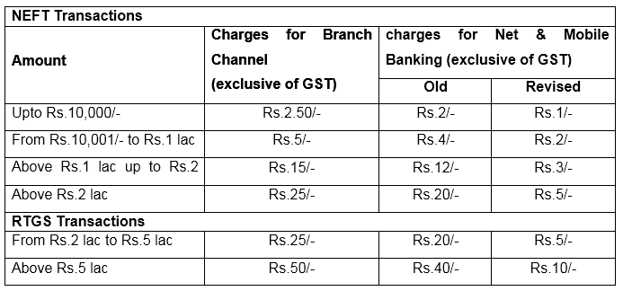Sbi Slashes Neft Rtgs Charges By Up To 75 Effective July 15 5413