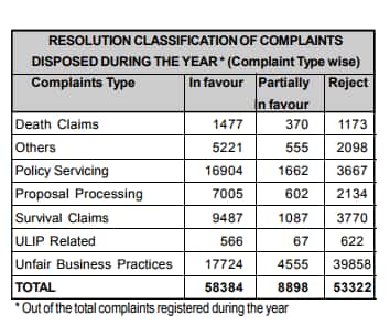 Type of LI complaint