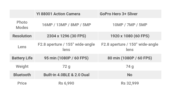 Yi Action Camera Vs GoPro Hero3+