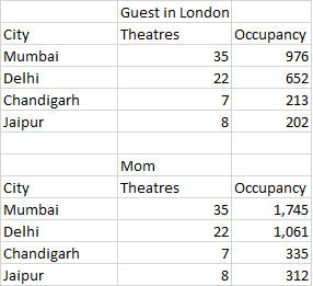 occupancy rate