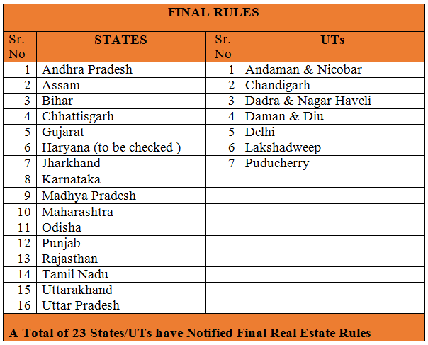 RERA report card: 23 states notify rules; permanent regulatory ...