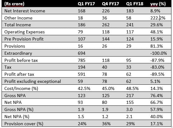 AU Small Finance Bank: Should you chase it after the dream listing?