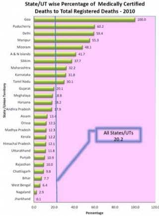 Aadhaar deaths