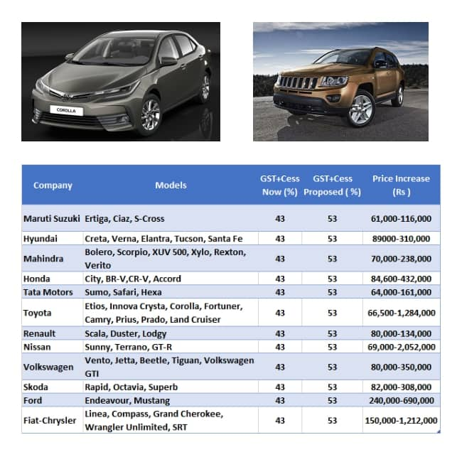 Honda City, Maruti Ciaz among 50 cars to become dearer in a month. Full ...