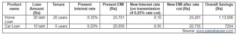 EMI table on rate cute