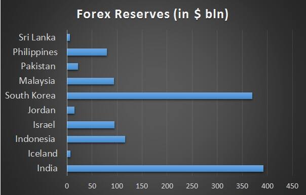 Forex reserves