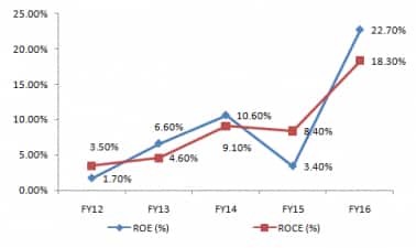 Graph 2