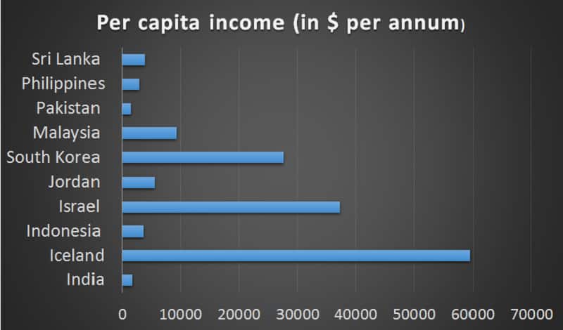 Per capita Income