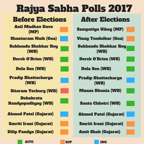 Rajya Sabha polls