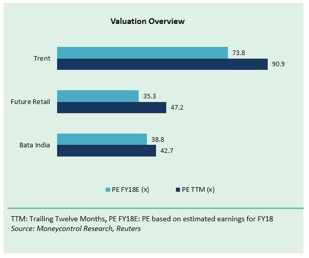 Retail Sector - Valuations