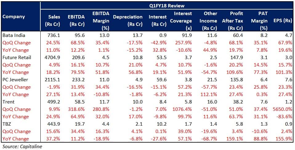 Retail Sector