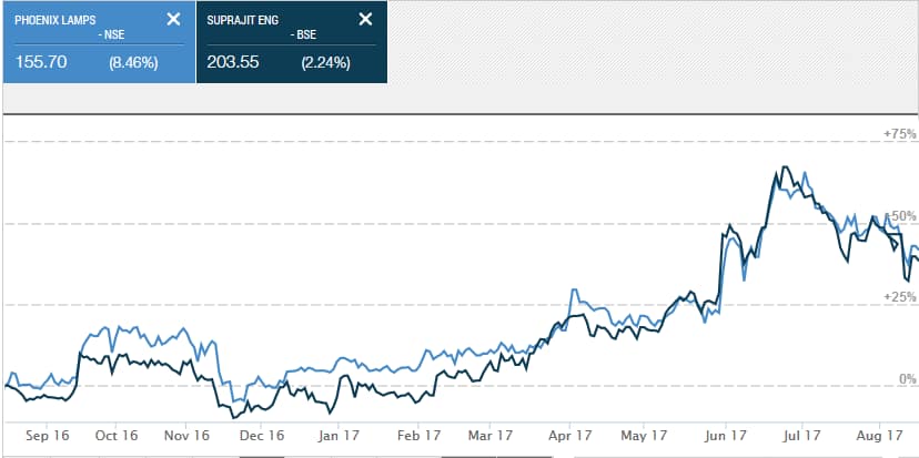 Phoenix Lamps Share Price - Phoenix lamps ltd.merged stock last traded