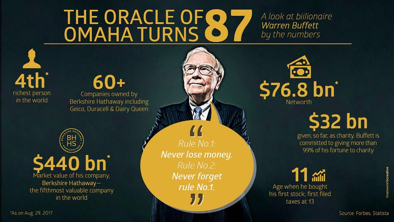 Warren Buffett: The legendary investor whom even money seems to follow
