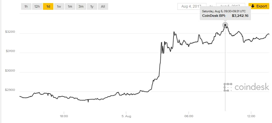 Bitcoin Zooms Past 3200 To All Time High Baby Brother Bcash Struggles To Hold Above 200