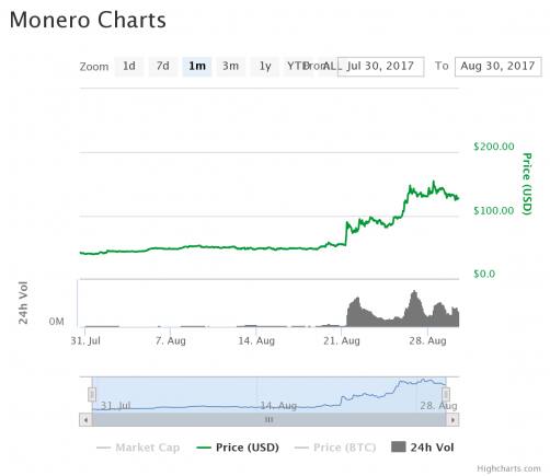 chart(1)