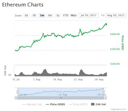 chart(3)