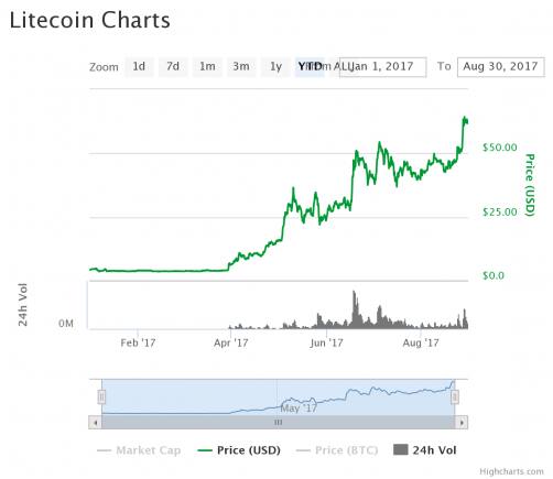 chart(6)