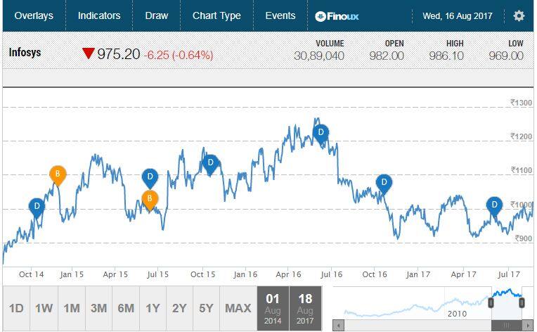 infy stock