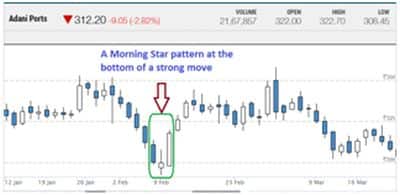 16 candlestick patterns every trader should know