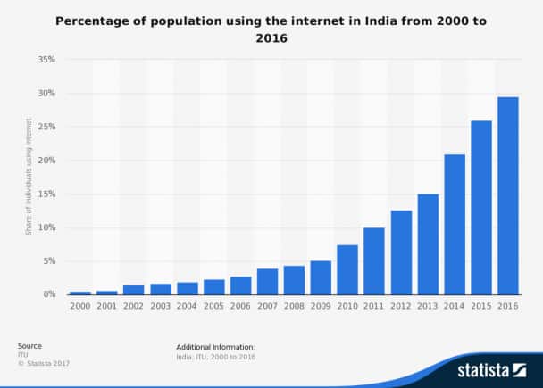 statistic_id255135_india_-internet-penetration-2000-2016