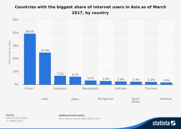 statistic_id272358_distribution-of-internet-users-in-asia-2017-by-country