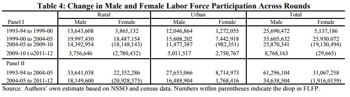 DATA STORY: India sees downward trend in female labour force ...
