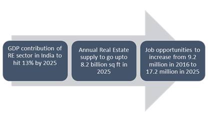 Annual Real Estate Supply In India Expected To Increase To 8.2 Bn Sq Ft ...