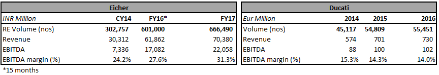 Eicher Ducati_07092017