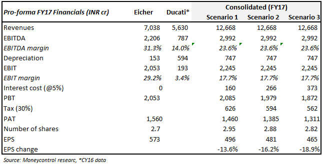 Eicher Ducati_07092017_2