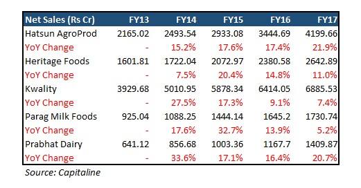 Sales_Dairy06092017_new