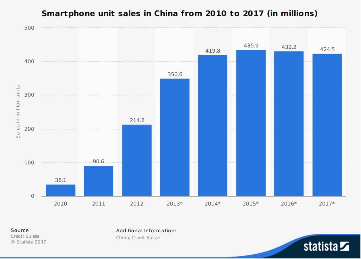 Smartphones CHina