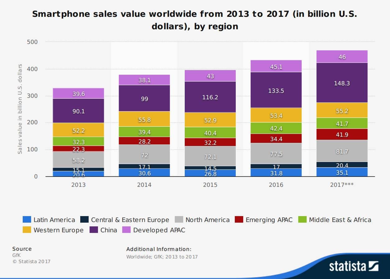 Smartphones