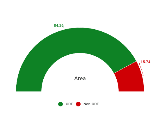 Percentage of Open-Defecation Free (ODF) urban local bodies in India (September 2017)