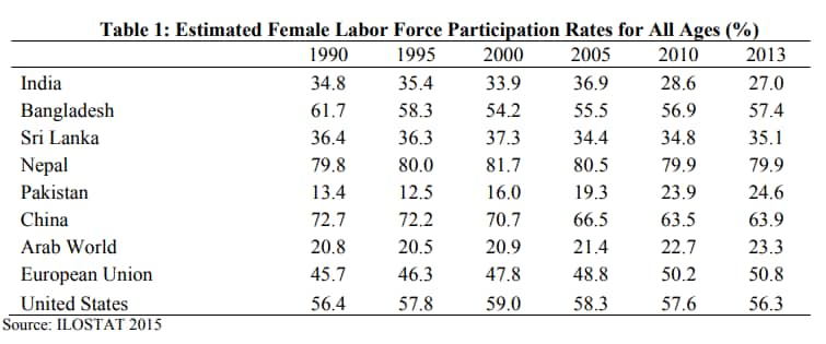 Data Story India Sees Downward Trend In Female Labour Force Participation