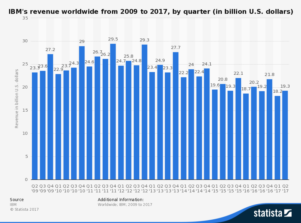 statistic_id269137_international-business-machines-corporation--ibm--revenue-2009-2017-by-quarter