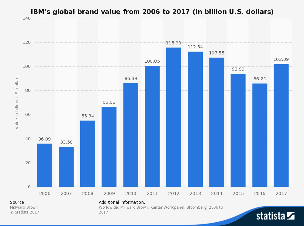 statistic_id326055_ibm_-brand-value-2006-2017