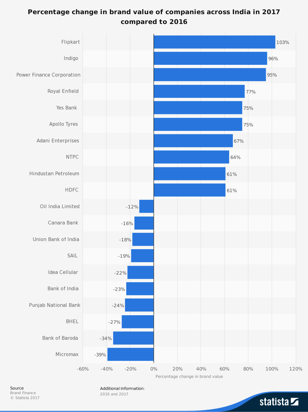 DATA STORY: Flipkart rises up the ranks with 103% growth in brand value ...