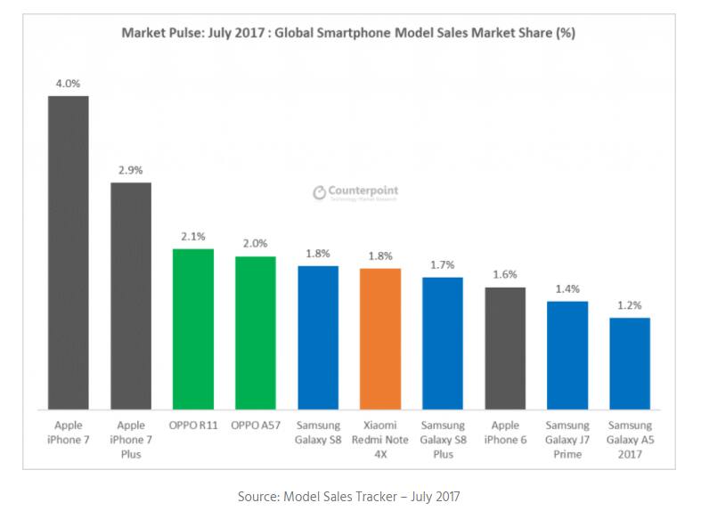 top smartphones sales