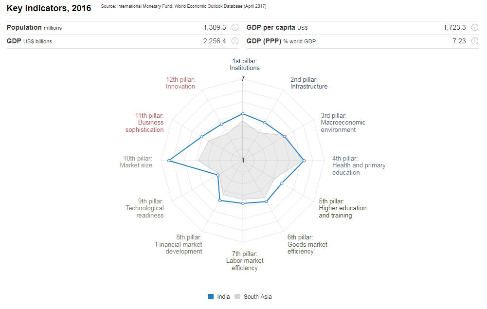 wef india