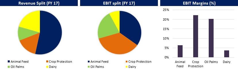 Godrej Agrovet IPO: Invest with a long-term view in this value-creating ...