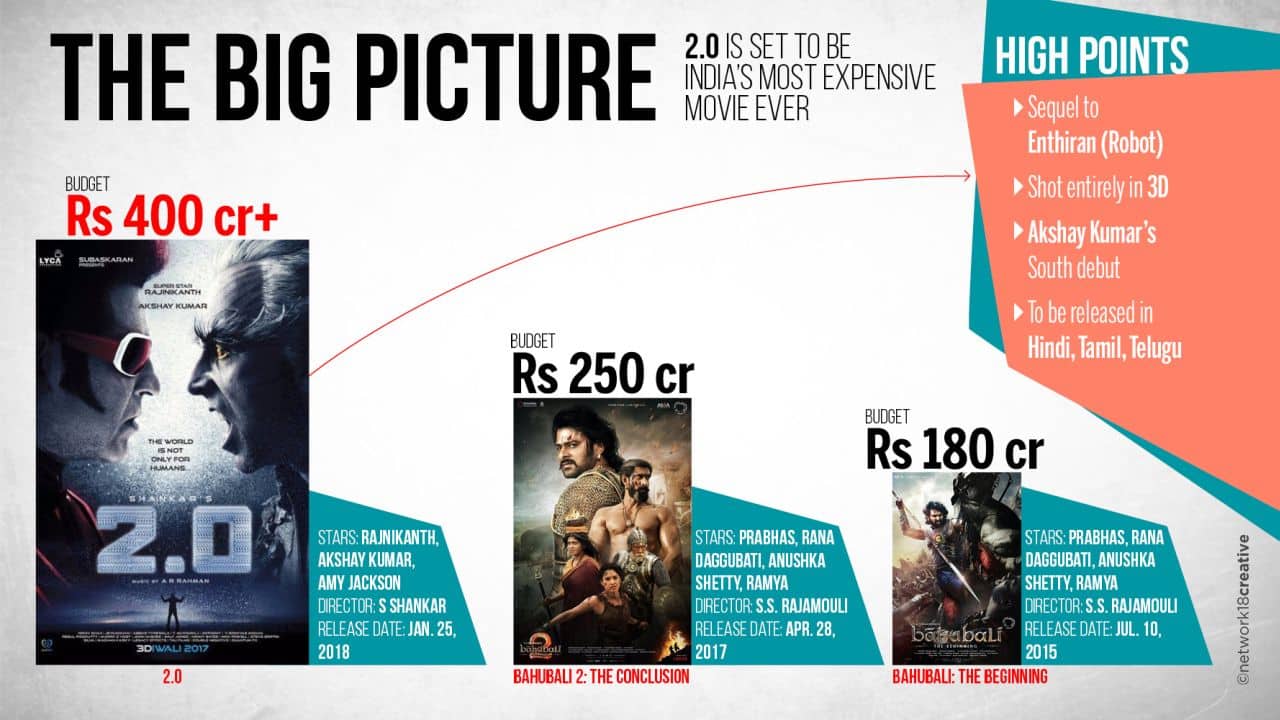 Big budget films gain popularity as viewers ready for new film making techniques; Rajinikanth's 2.0 up next
