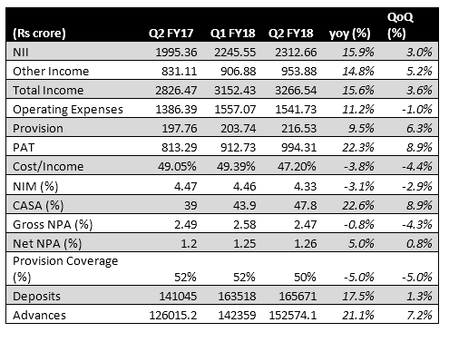 Kotak Mahindra Bank — growth resumes and quality intact