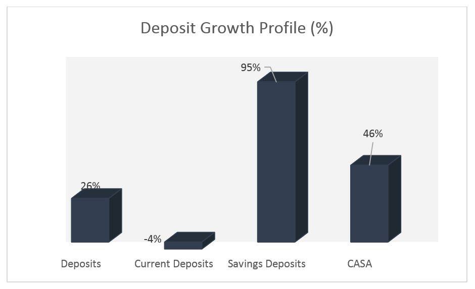 Deposit Growth Profile