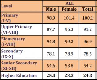 Source: National University of Educational Planning & Administration.