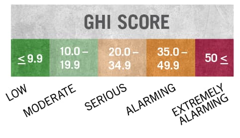 Source: http://www.globalhungerindex.org/