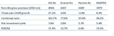 GIC Re IPO – Reassuring Value Proposition