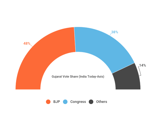 Gujarat vote share (India Today-Axis)